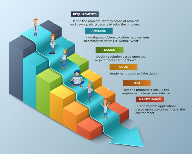 Advantages and Disadvantages of the Waterfall Model in Project Management